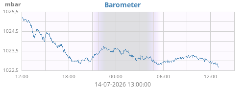 daybarometer