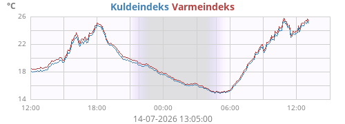 daytempfeel