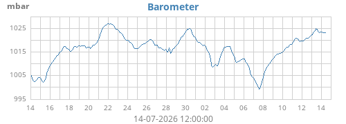 monthbarometer