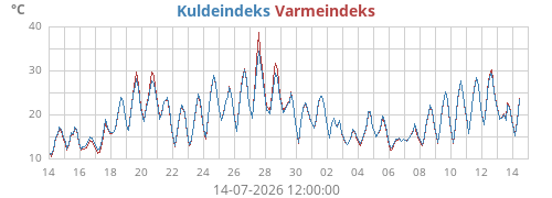 monthtempfeel