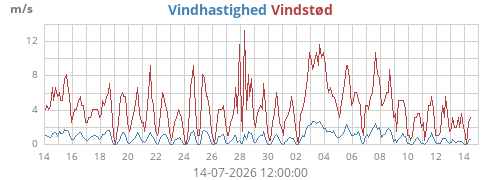 monthwind