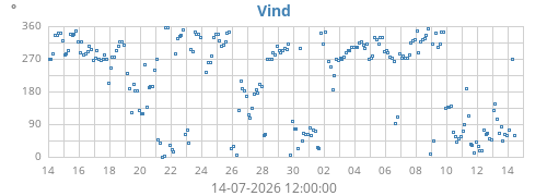 monthwinddir