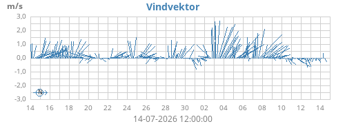 monthwindvec