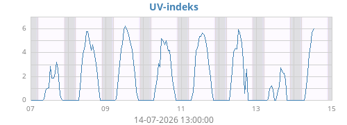 weekUV