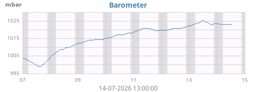 weekbarometer