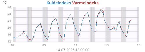 weektempfeel