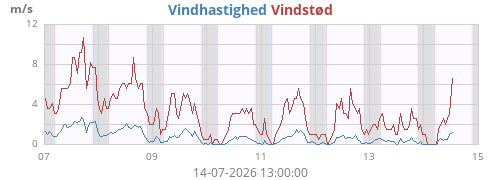 weekwind