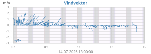 weekwindvec