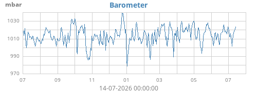 yearbarometer