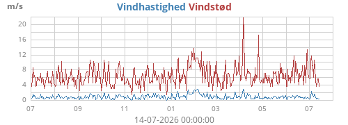 yearwind
