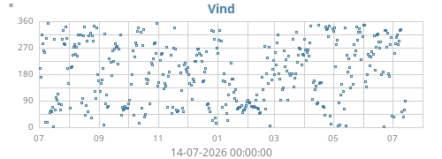 yearwinddir