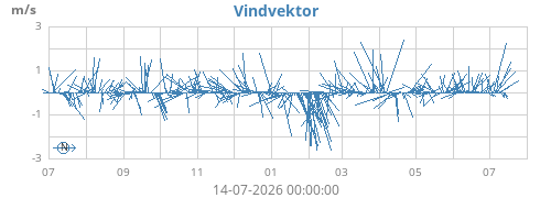 yearwindvec